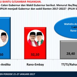 Survei, Selisih Kemenangan WH-Andika 7,40% dari Rano-Embay